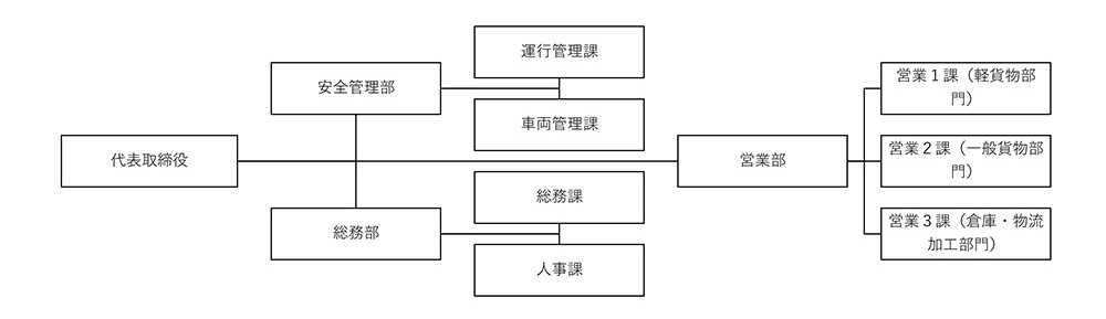 組織図